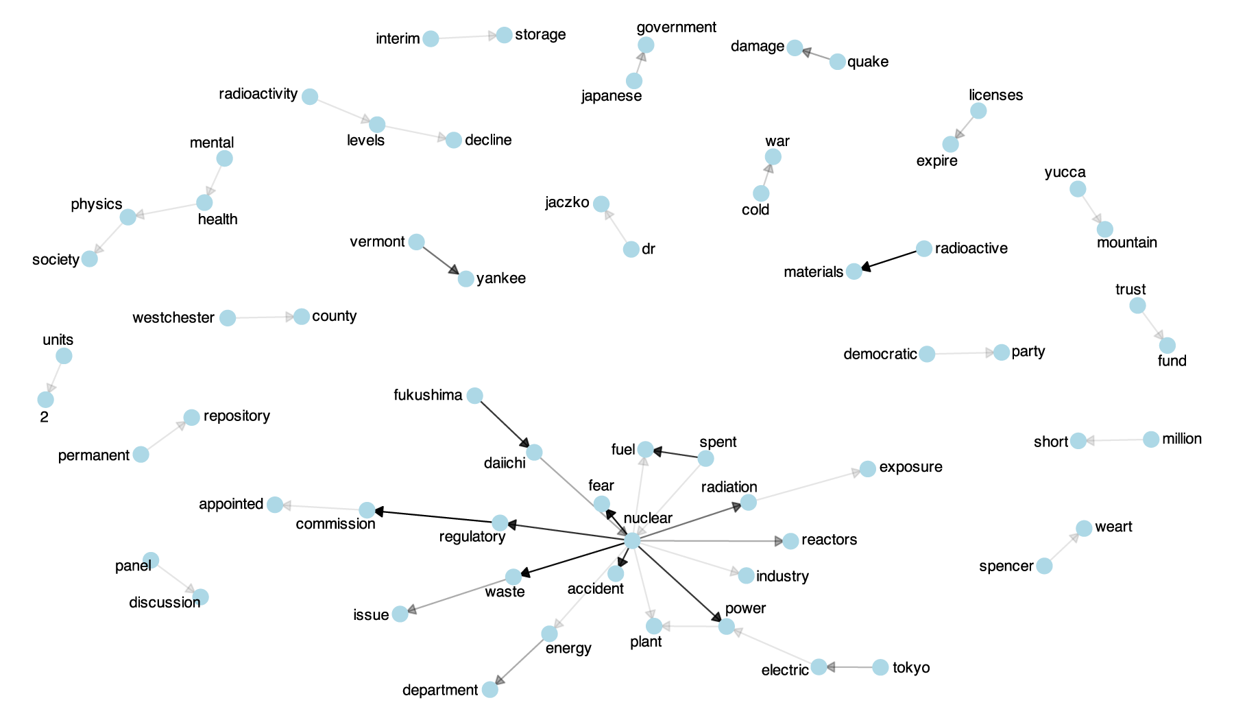 Network map of topics discussed in the news media in 2012